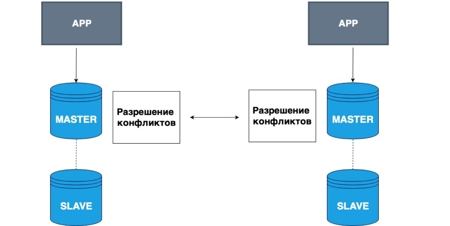 Архитектор баз данных. Архитектура баз данных. Виды архитектур БД. Внешний уровню архитектуры баз данных. Как называются уровни архитектуры базы данных?.