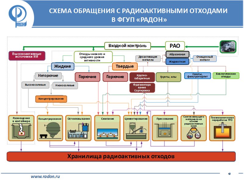 Утилизация радиоактивных отходов презентация