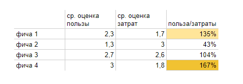 Приоритизация фичей - 3