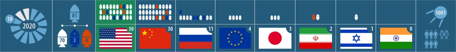 Текущая статистика запусков