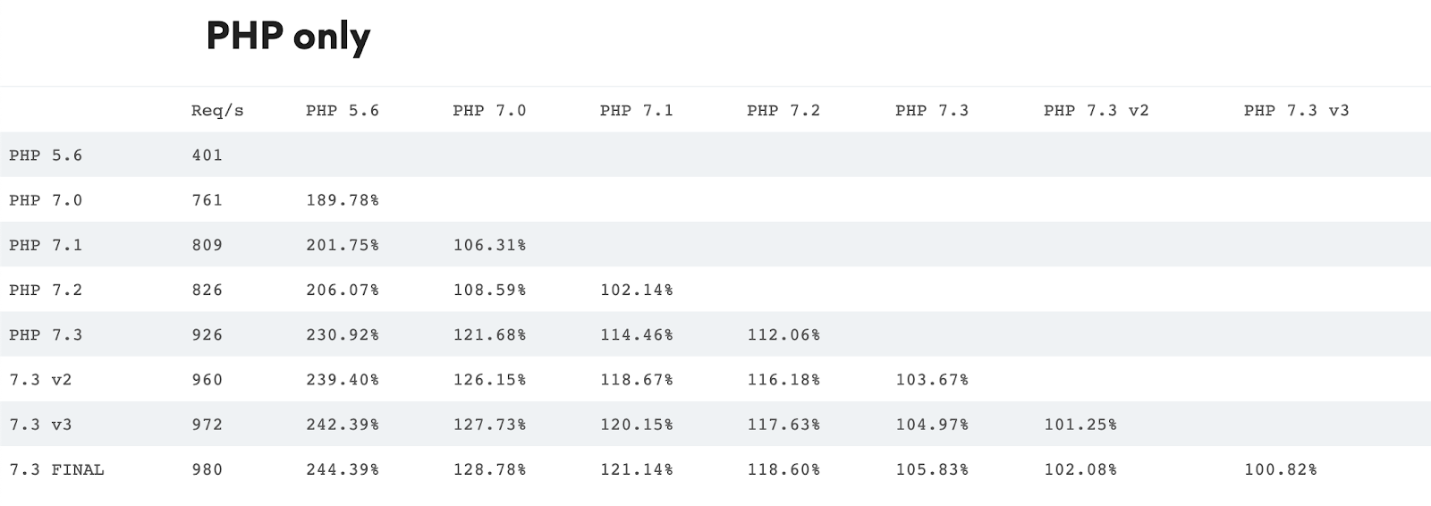 Эволюция PHP — от 5.6 до 8.0 (Часть 2) - 2