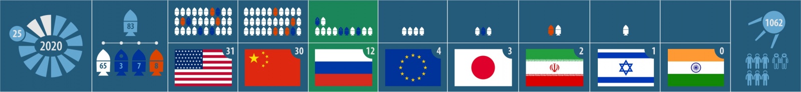 Текущая статистика запусков