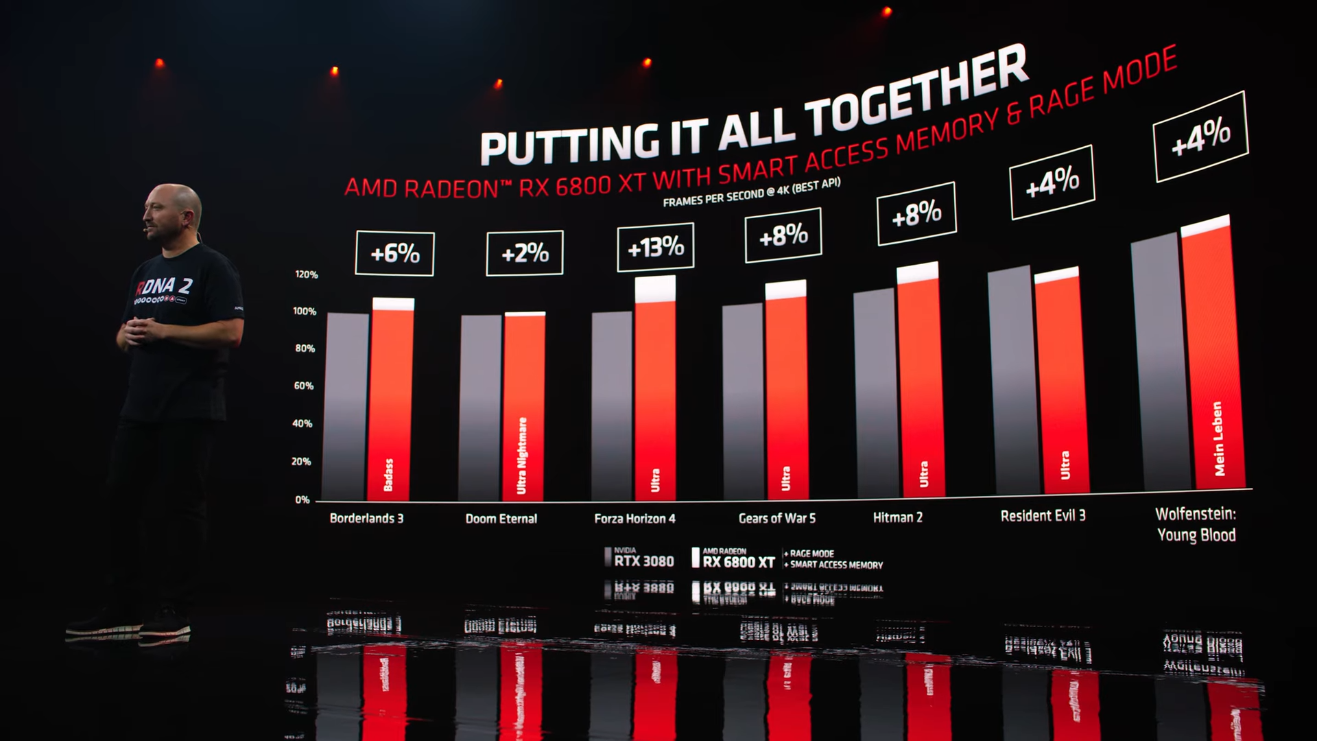 Новая архитектура AMD RDNA 2: преимущества видеокарт Radeon RX 6000 по сравнению с конкурентами и предшественницами - 11