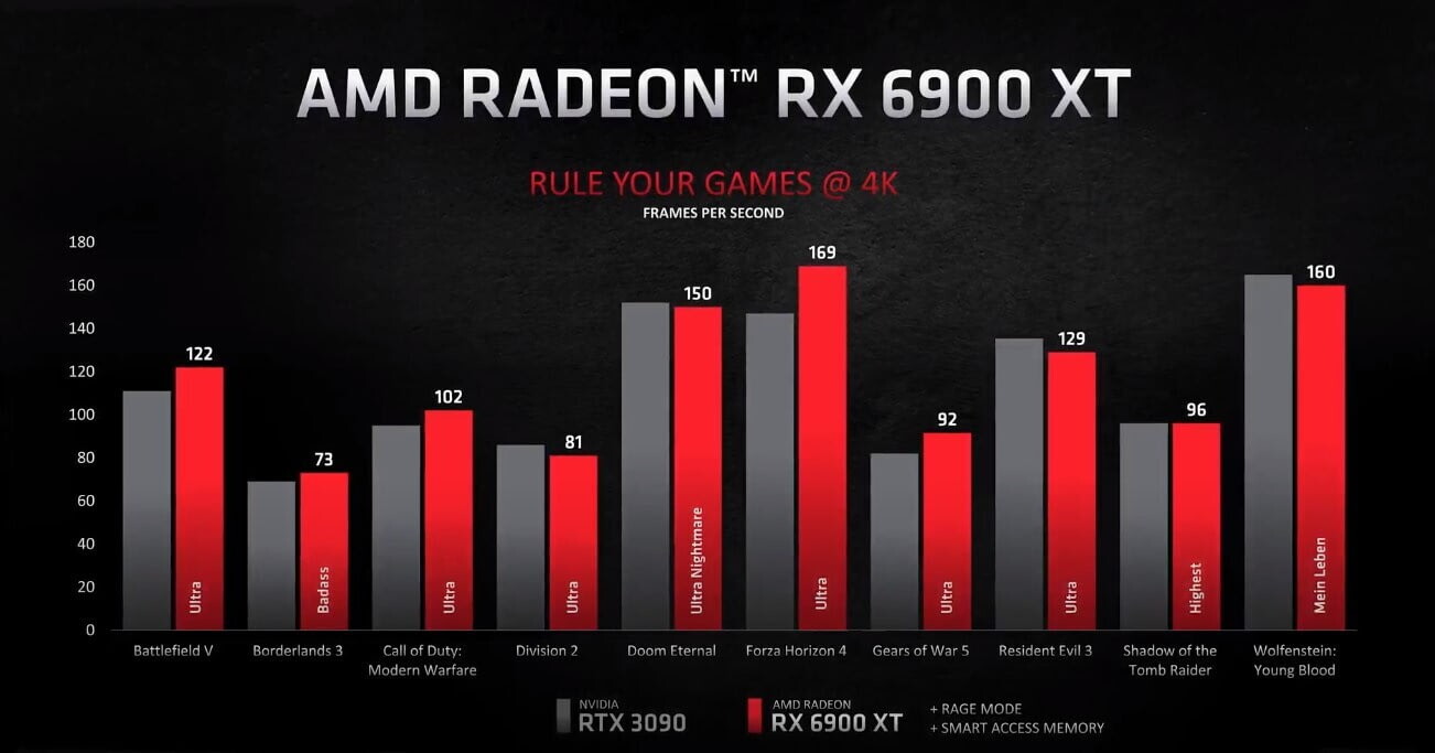 Новая архитектура AMD RDNA 2: преимущества видеокарт Radeon RX 6000 по сравнению с конкурентами и предшественницами - 5