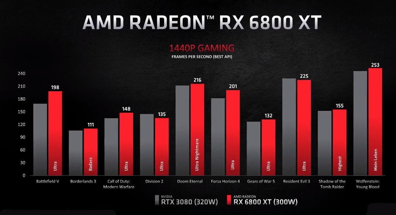 Новая архитектура AMD RDNA 2: преимущества видеокарт Radeon RX 6000 по сравнению с конкурентами и предшественницами - 7