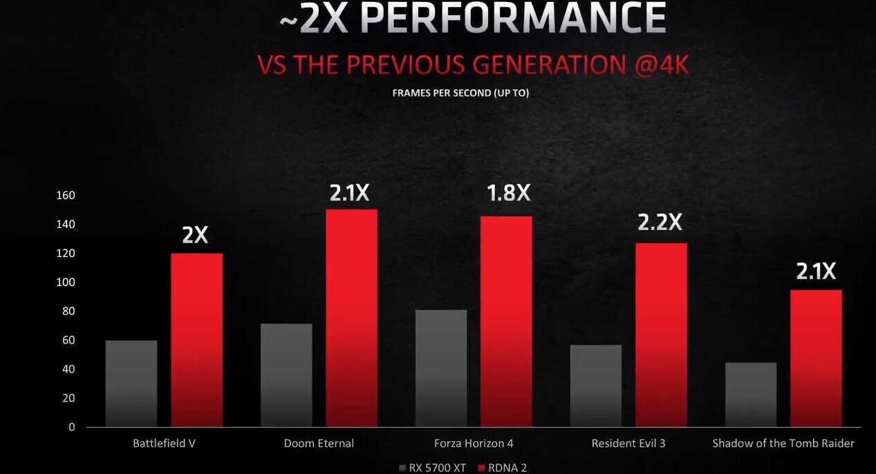 Новая архитектура AMD RDNA 2: преимущества видеокарт Radeon RX 6000 по сравнению с конкурентами и предшественницами - 8