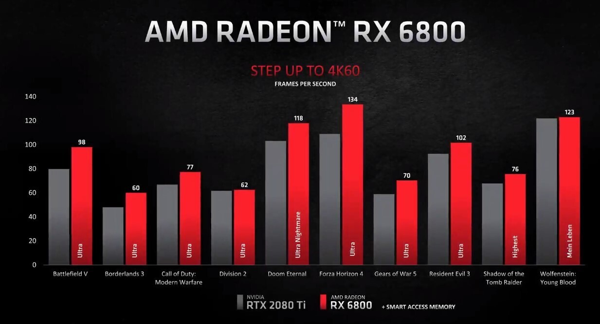 Новая архитектура AMD RDNA 2: преимущества видеокарт Radeon RX 6000 по сравнению с конкурентами и предшественницами - 9