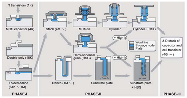Что под капотом чипа DRAM, этапы развития технологии - 17