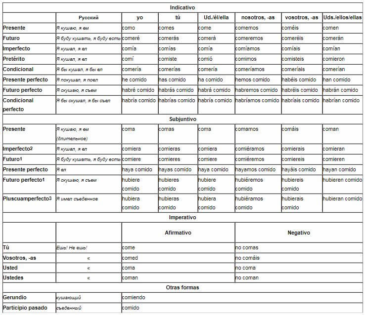 Времена в испанском языке таблица. Спряжение глагола comer в испанском. Правило спряжения глаголов в испанском языке. Испанский глагол comer. Проспрягать глагол comer на испанском.
