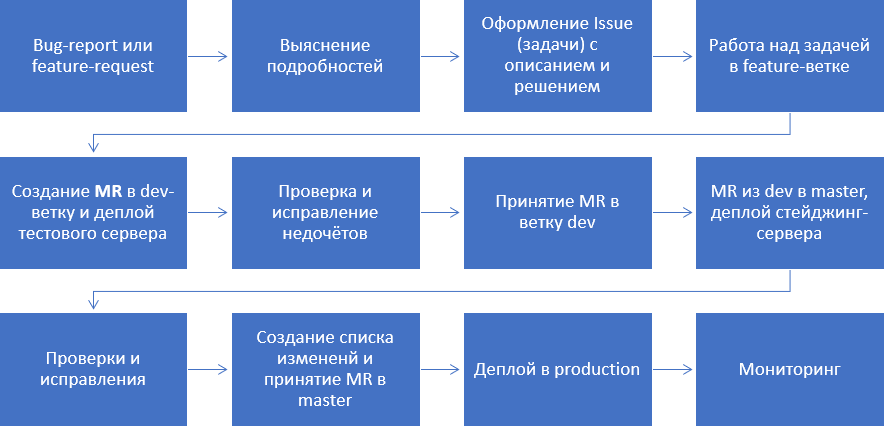 Веб-разработка с нуля: руководство для молодых команд по созданию инфраструктуры CI-CD и процесса разработки - 4