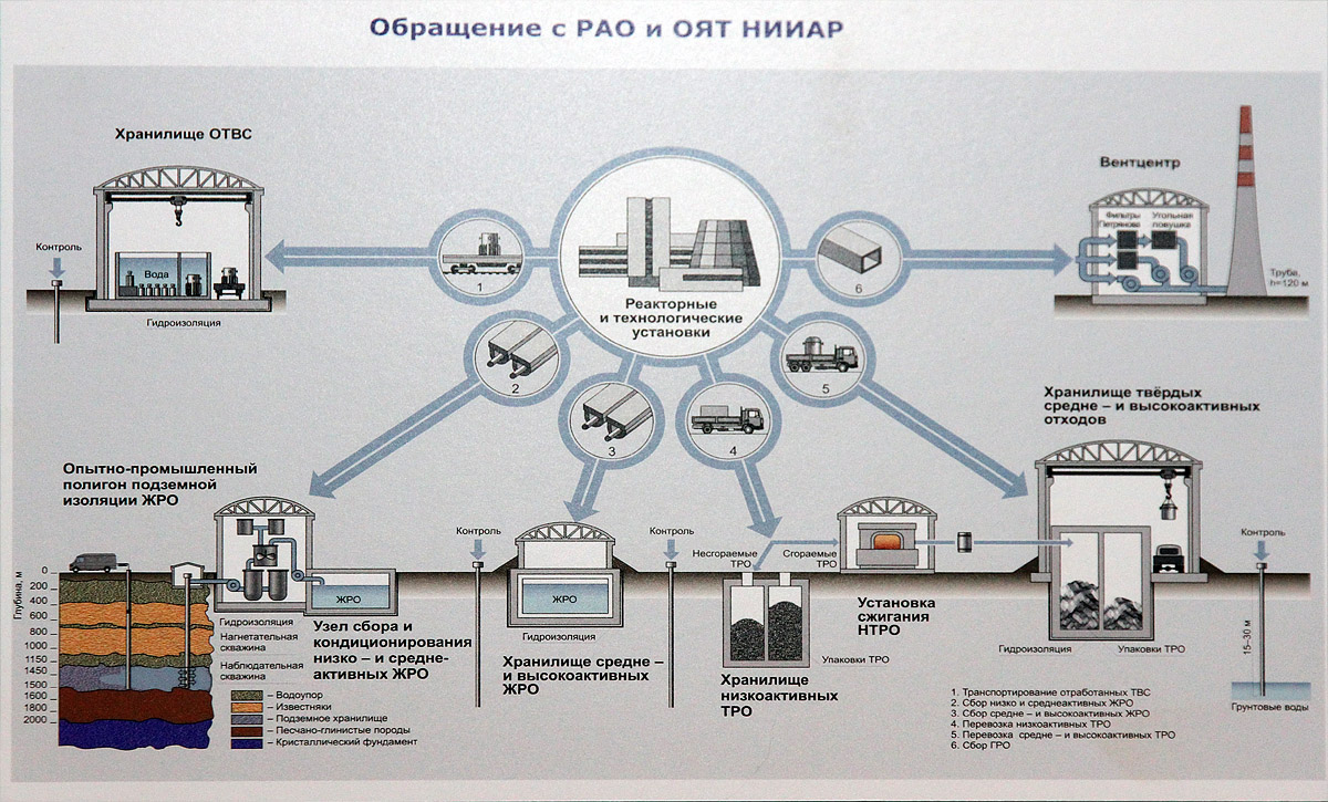 Захоронение отходов схема