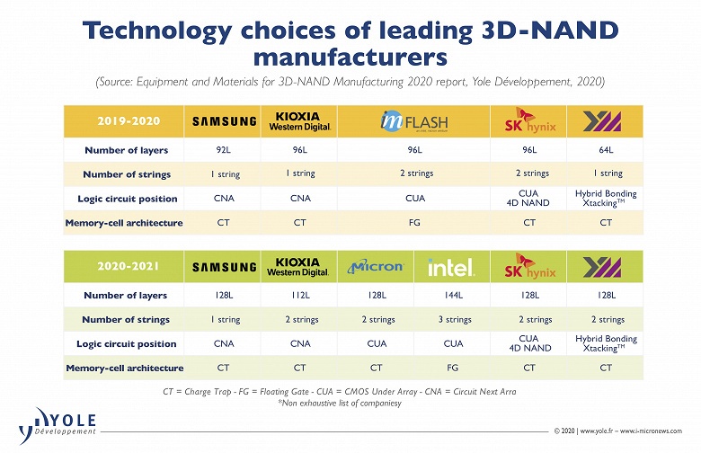 Рынок 3D NAND в 2025 году достигнет 81 млрд долларов