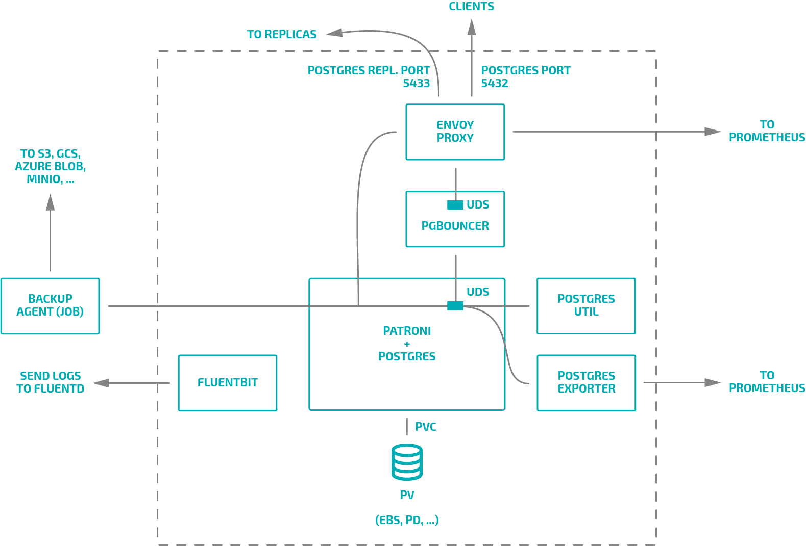 Postgresql создание схемы