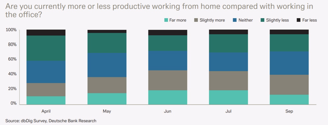 Продуктивность на удаленке, с апреля по сентябрь (по данным опросов Deutsche Bank)