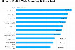 iPhone 12 mini показывает катастрофически низкую автономность в играх. Да и в целом она не блещет