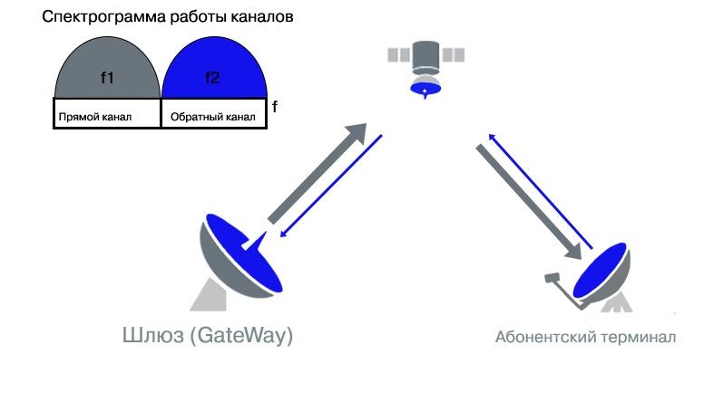 Прямые спутниковые каналы. Старлинк Спутник антенна. Терминал спутниковой связи Starlink. Starlink принцип работы. Схема работы Старлинк.