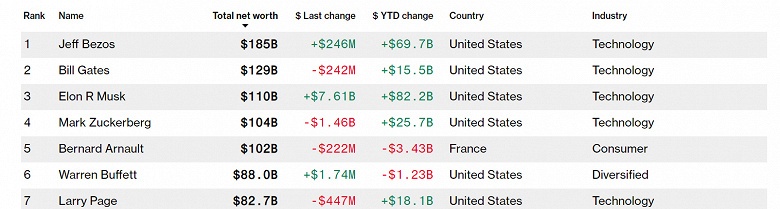 Tesla включат в индекс S&P 500, Илон Маск уже в тройке богатейших людей мира