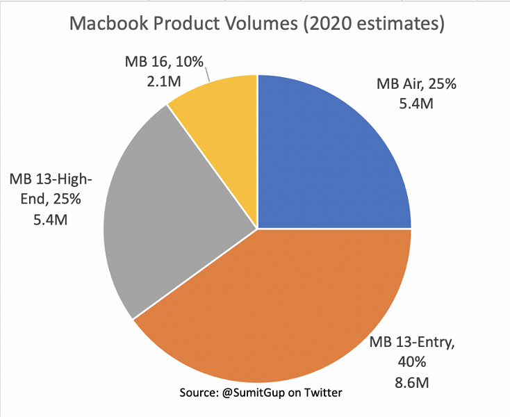 Зачем Apple переводит свои ПК на SoC M1? Оказывается, ещё в этом году компания сэкономит за счёт этого 2,5 млрд долларов