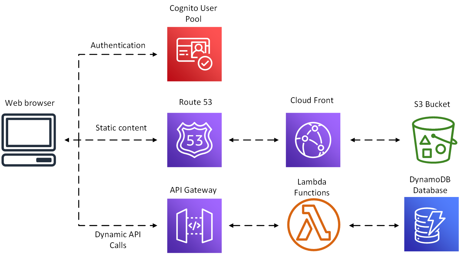 Архитектура и стоимость простого бессерверного веб-приложения Amazon Web Services - 2