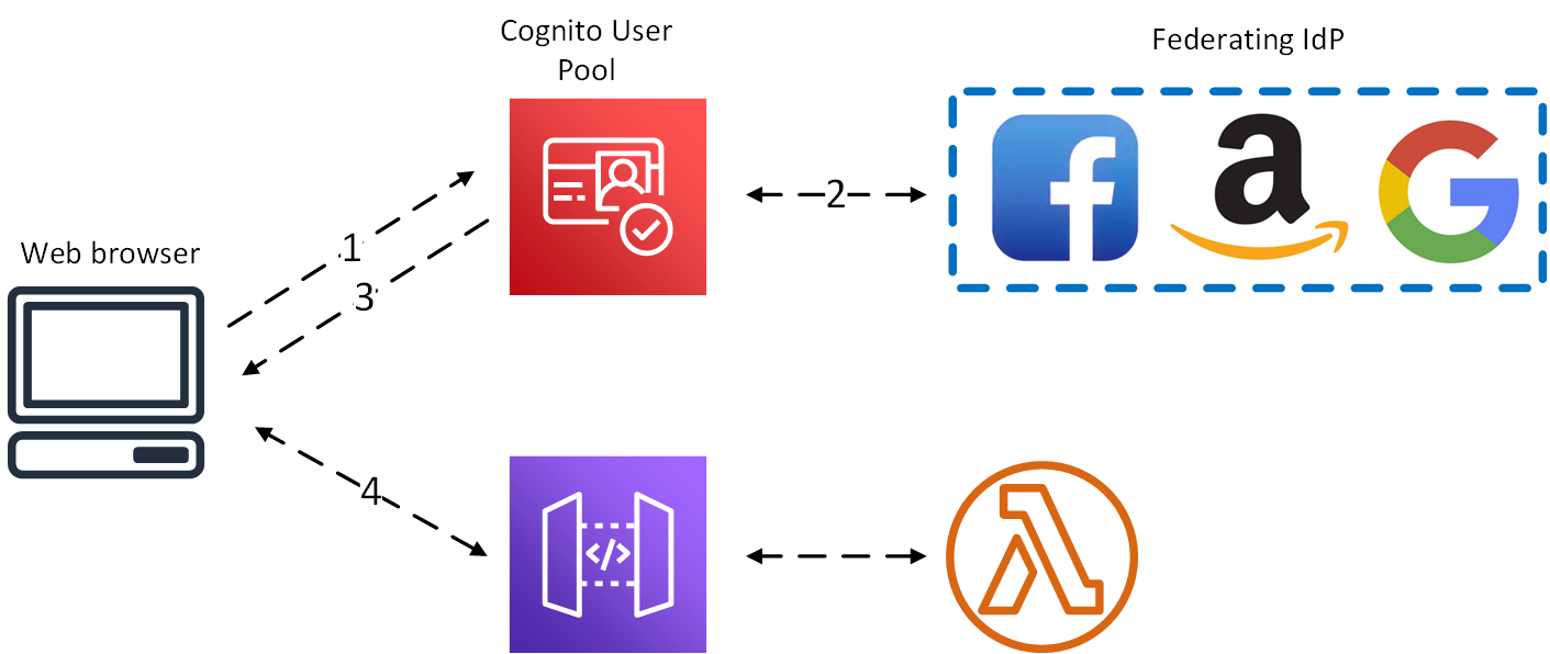 Архитектура и стоимость простого бессерверного веб-приложения Amazon Web Services - 3