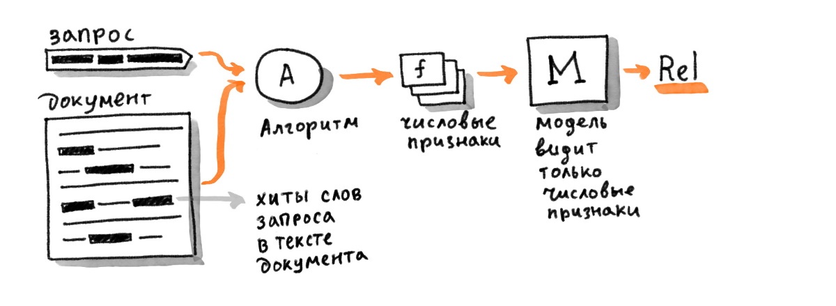 Трансформеры в Поиске: как Яндекс применил тяжёлые нейросети для поиска по смыслу - 3