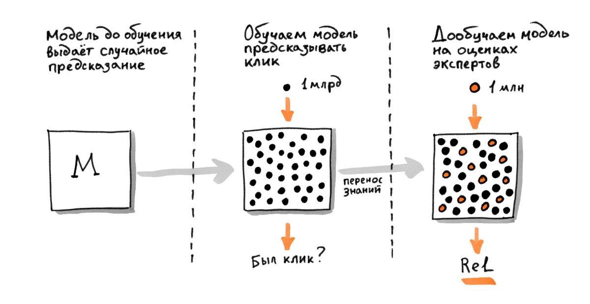 Трансформеры в Поиске: как Яндекс применил тяжёлые нейросети для поиска по смыслу - 8