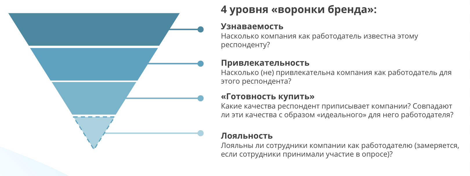 Хабр карьера. Показатели узнаваемости бренда. Исследование узнаваемости бренда. Воронка бренда. Повышение узнаваемости бренда.