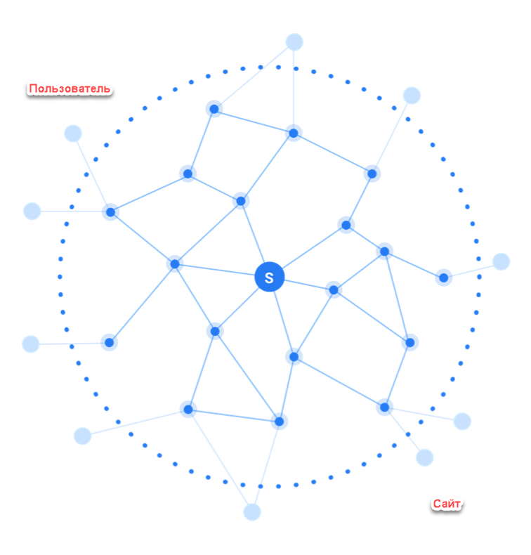  Топология интернета напоминает Mesh Сеть