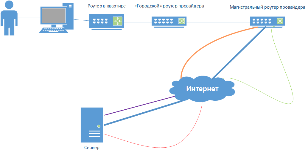 Узел провайдера. Откуда берется интернет схема. Схема интернета от провайдера до пользователя. Кто дает интернет провайдерам. Интернет провайдер.