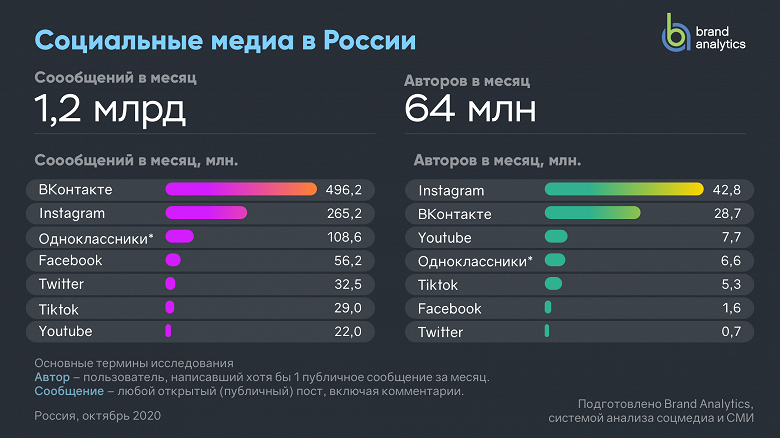 Instagram впервые обогнала ВКонтакте в России по активным авторам