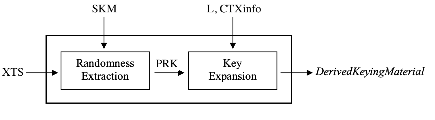 Рис 1. Алгоритм работы KDF [4]