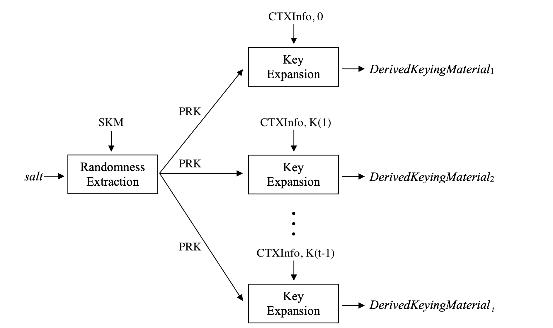 Рис 2. Схема работы HKDF [4]