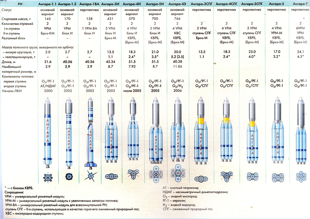 «Ангара»: Гадкий лебедь российской космонавтики - 3