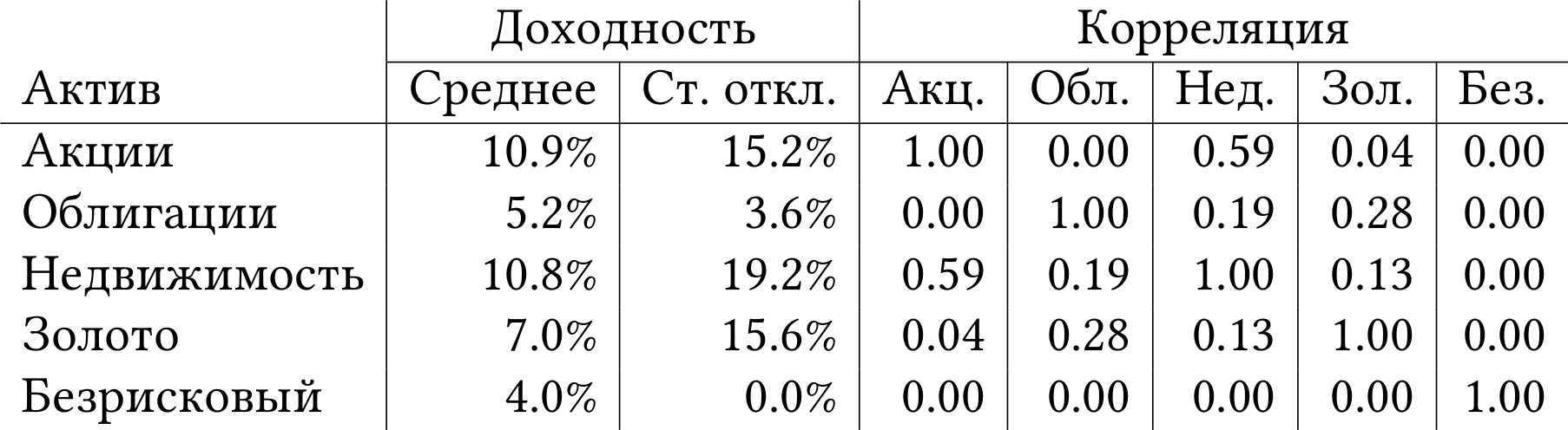 Теория инвестиций для начинающих, часть 2 - 2