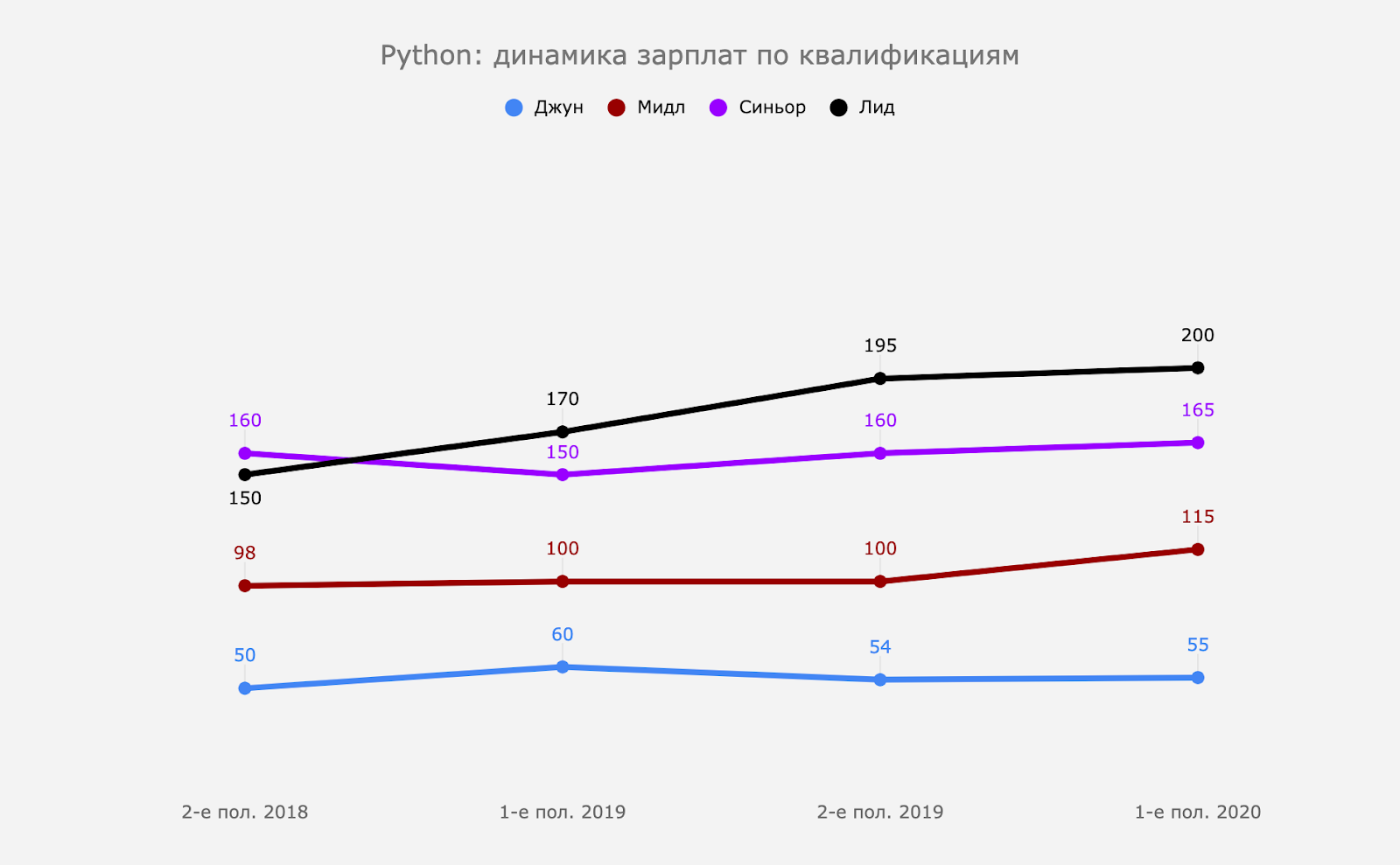 Динамика зарплат по квалификациям в Python