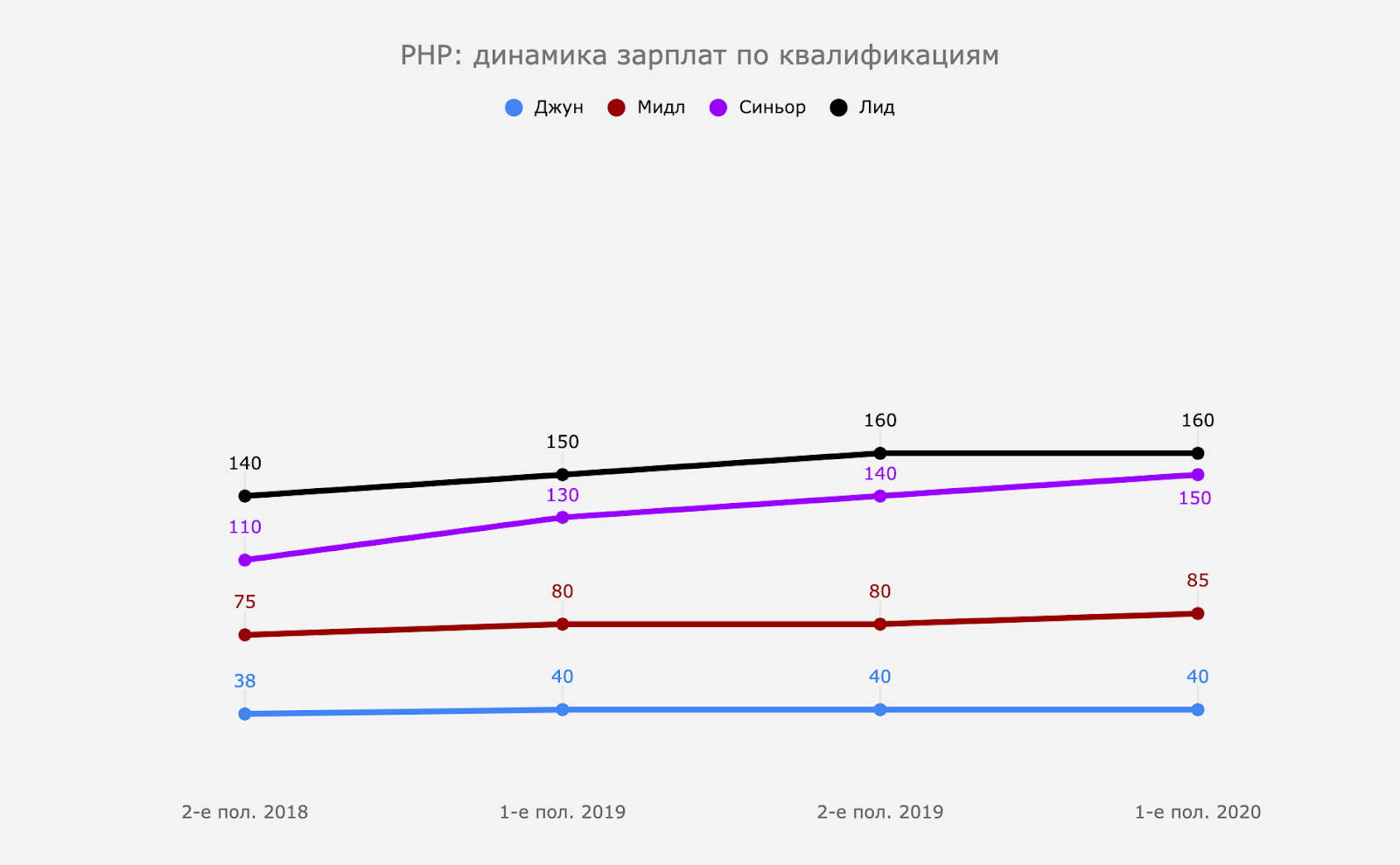 Динамика зарплат по квалификациям в PHP