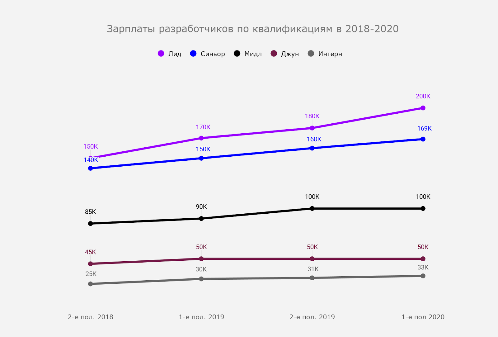 Зарплаты разработчиков по квалификациям в 2018-2020