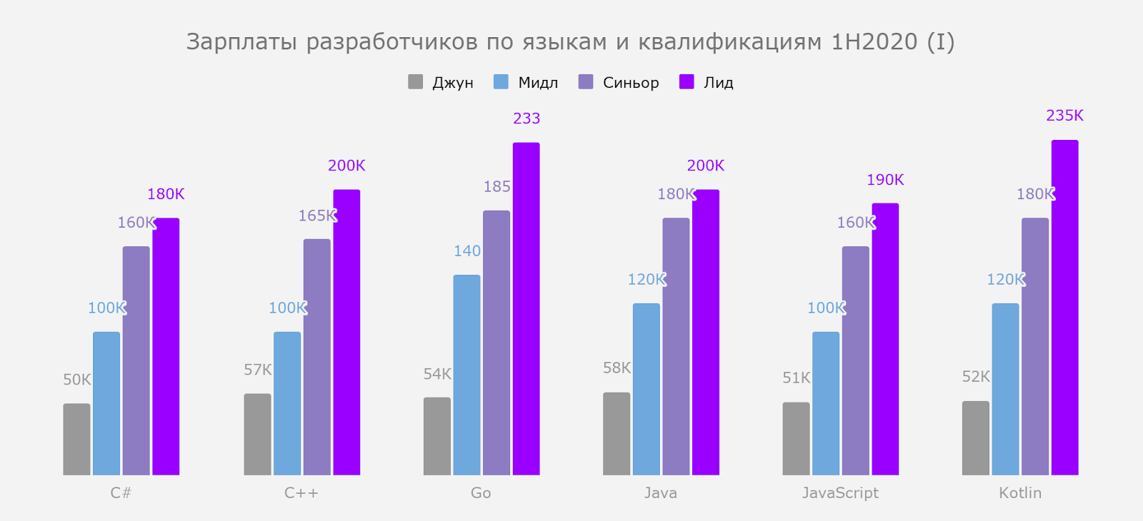 Зарплаты разработчиков по языкам и квалификациям в первом полугодии 2020 (ч. 1)