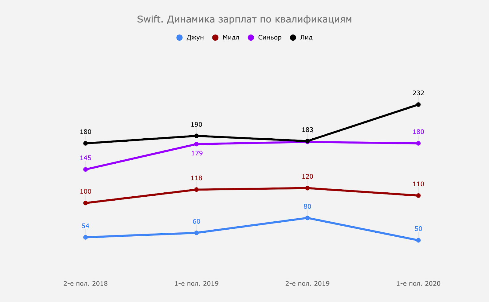 Динамика зарплат по квалификациям в Swift