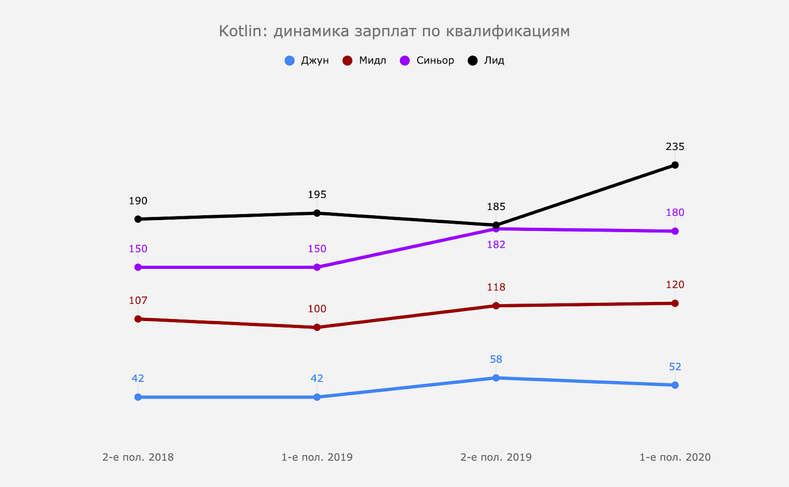 Динамика зарплат по квалификациям в Kotlin