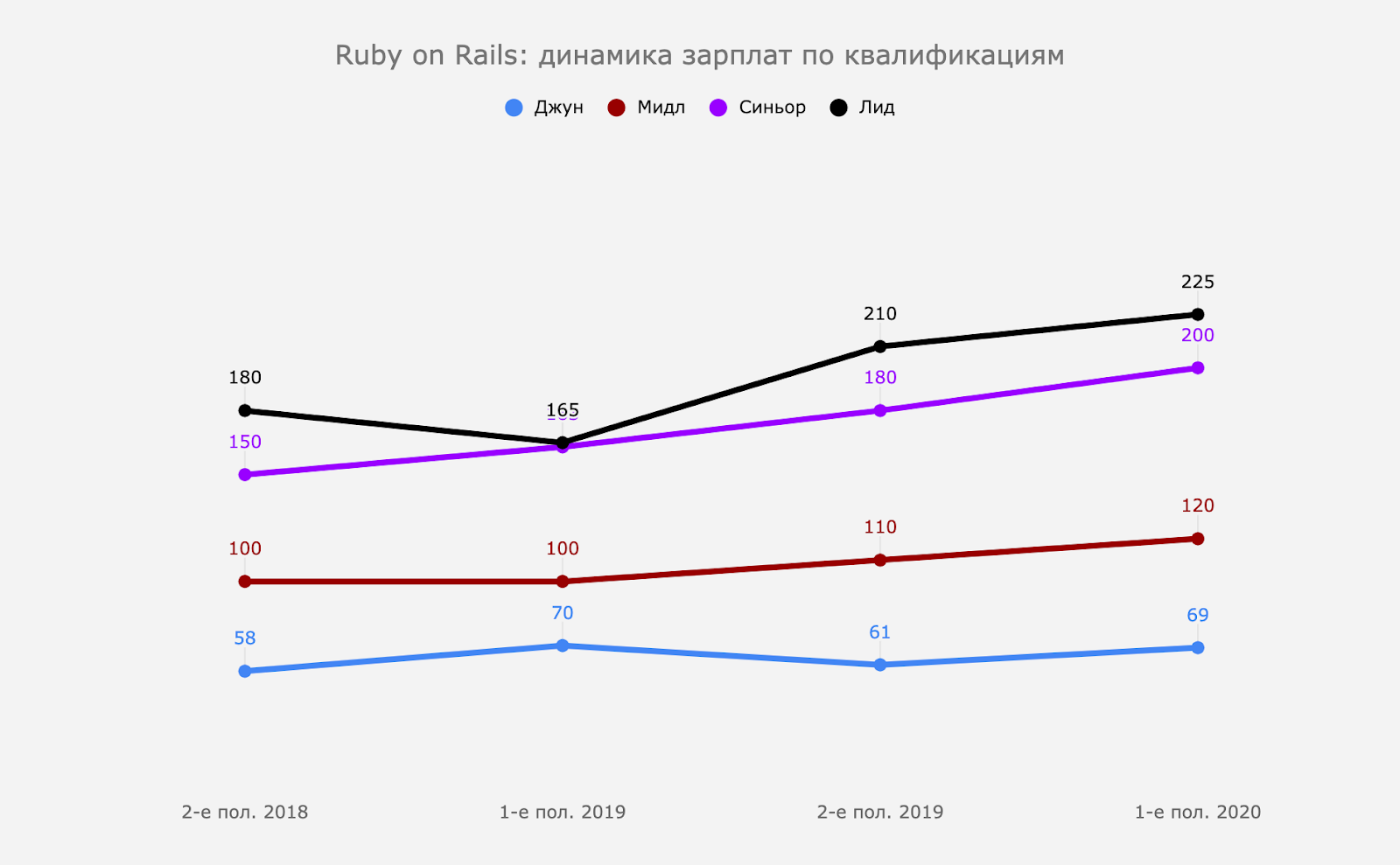 Динамика зарплат по квалификациям в RoR