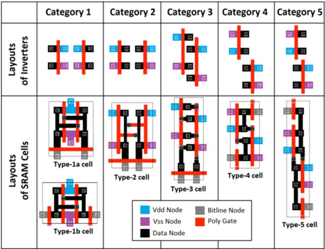 Разные варианты топологии шеститранзисторной ячейки статической памяти. Источник — G. Apostolidis et. al., «Design and Simulation of 6T SRAM Cell Architectures in 32nm Technology», Journal of Engineering Science and Technology Review, 2016
