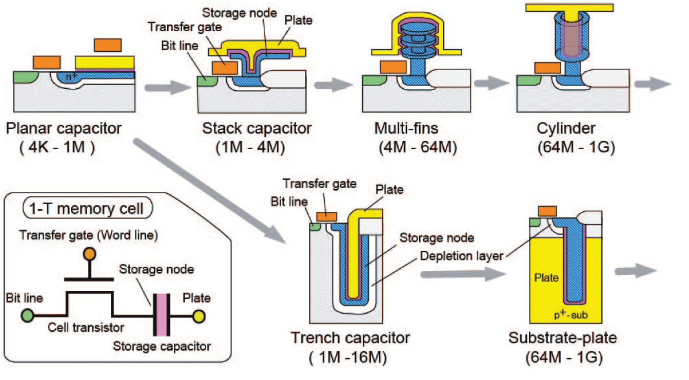 Условная схема прогресса технологии производства DRAM.