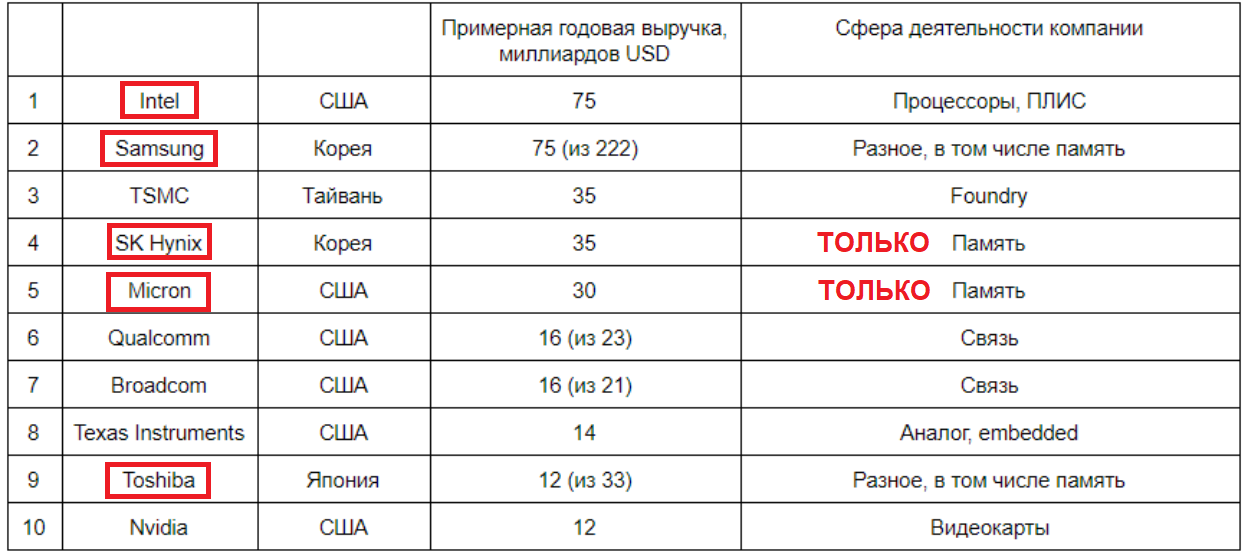 Топ-10 мировых микроэлектронных компаний, производители памяти выделены красным.