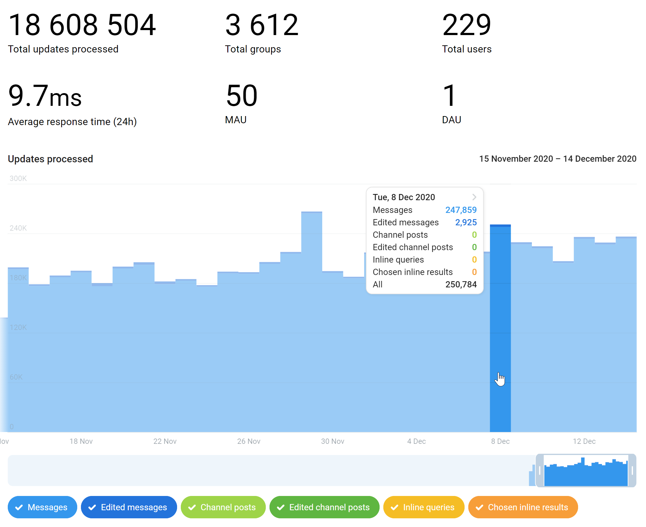 Графики в разделе «Stats». Как видно, через одного из моих ботов уже прошло почти 20 млн апдейтов.