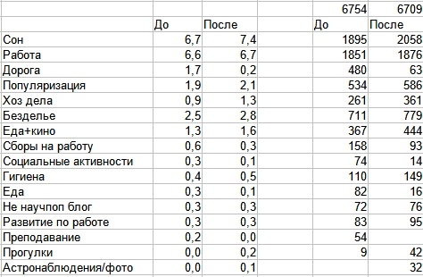 Статистика по логированию жизни и годовой отчет - 2