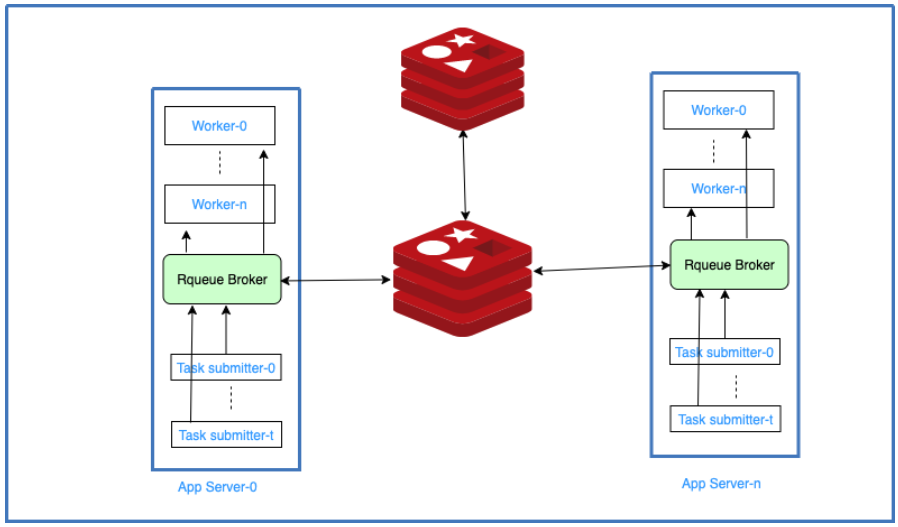 Task boot. Redis БД. Redis java. Асинхронное выполнение. Redis объекты БД.