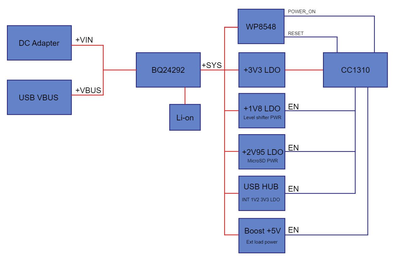 WSN-LTE шлюз на CC1310 и WP8548. Часть 1 - 1