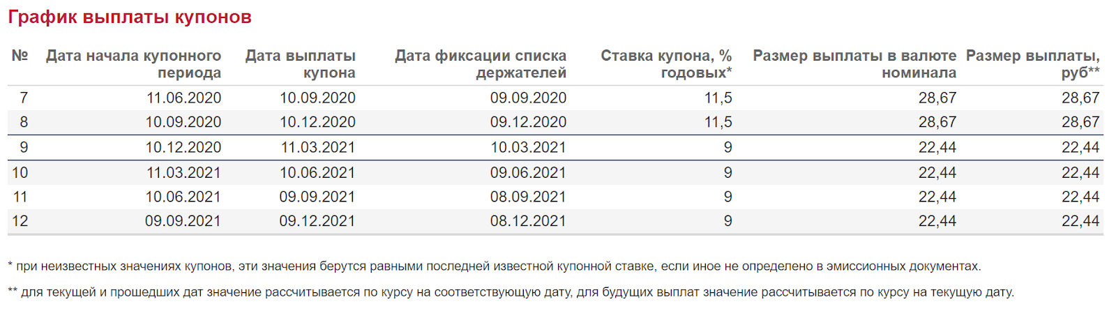 График выплаты купонов ВсеИнструменты.ру ООО БО-01 (RU000A0ZZXT0) с сайта Мосбиржи