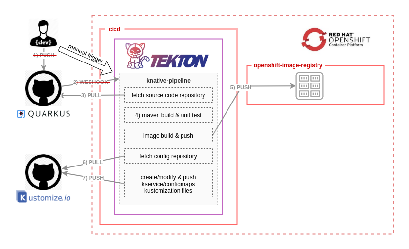 Создание современных процессов CI-CD для бессерверных приложений с Red Hat OpenShift Pipelines и Argo CD. Часть 1 - 12